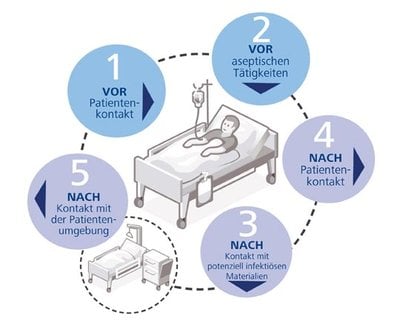 Indikationen hygienische Händedesinfektion