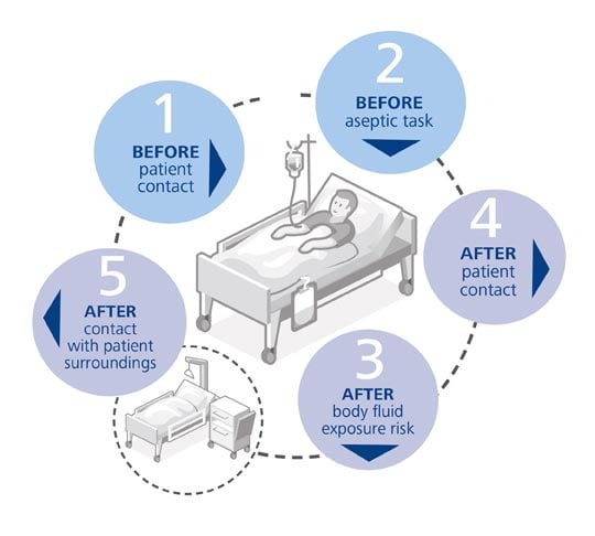 Indications for hygienic hand disinfection
