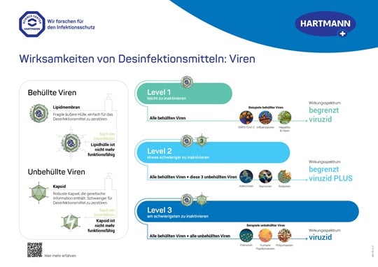 Poster Wirksamkeiten von Desinfektionsmitteln: Viren