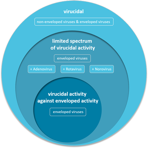 virucidal