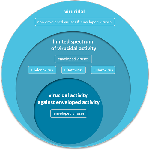 virucidal