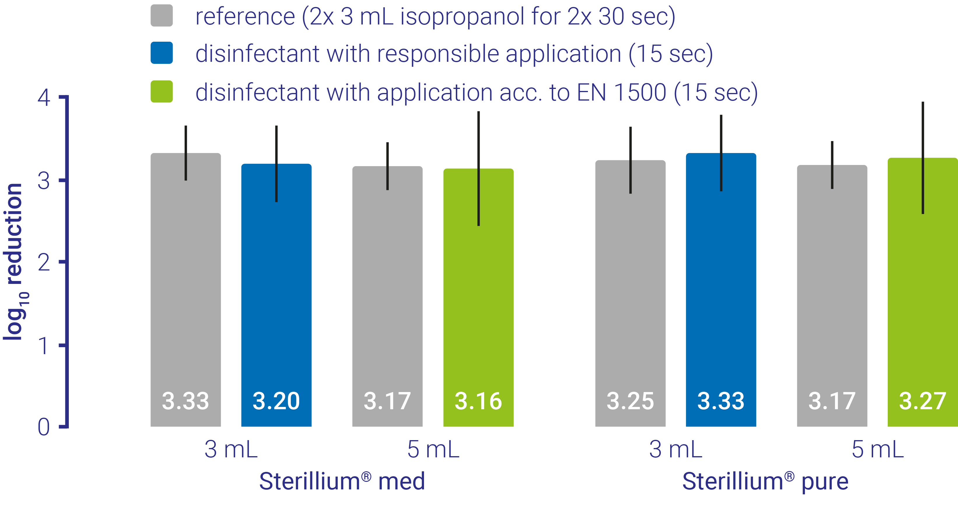 Results of EN 1500 testing in 15 seconds for Sterillium med and Sterillium pure