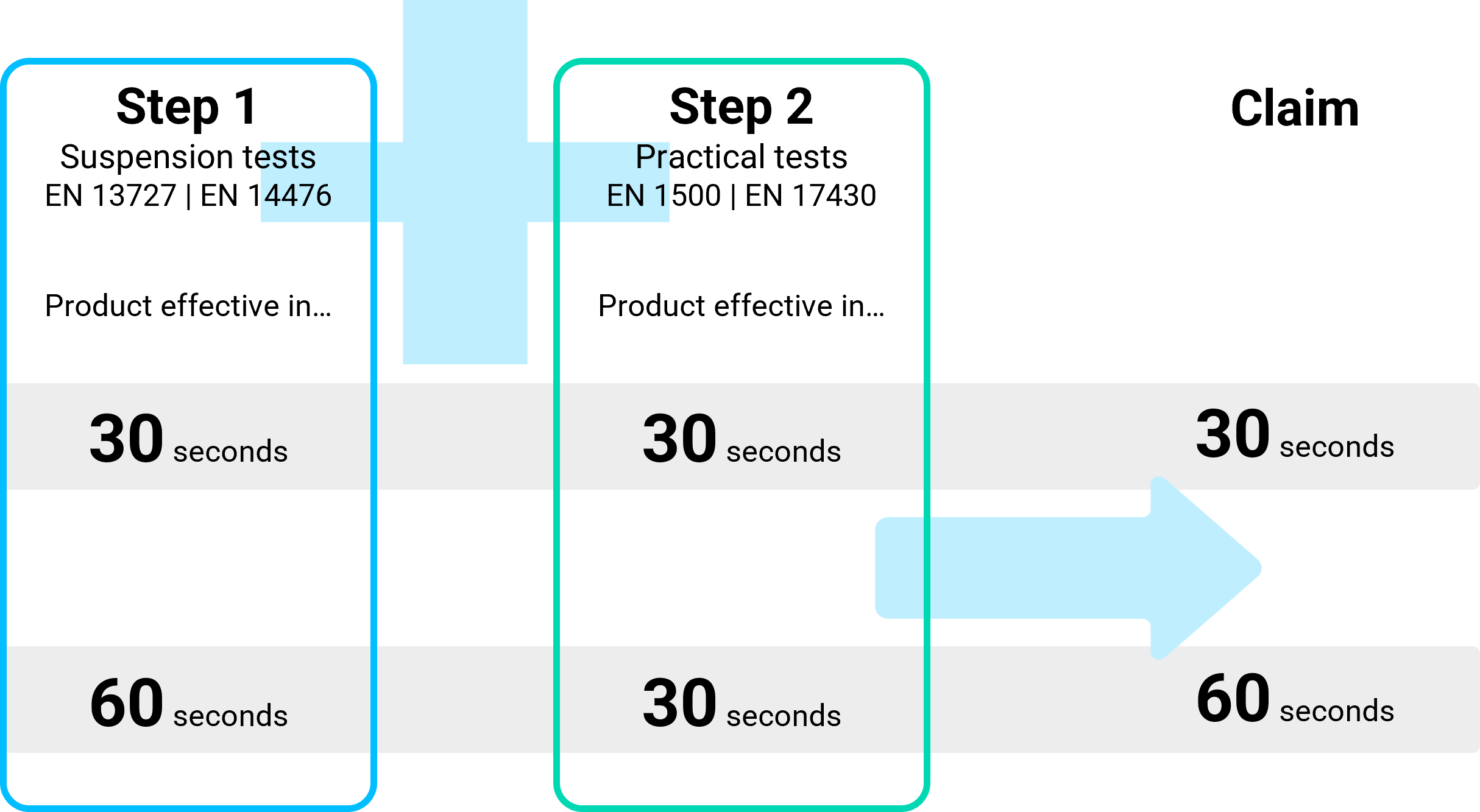 Two-step process for bactericidal efficacy