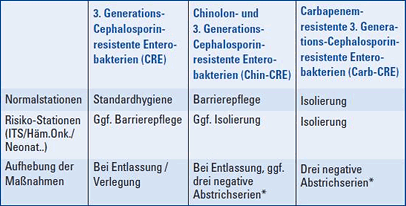 ESBL/CRE-Hygienemanagement nach Antibiotika-Resistenz