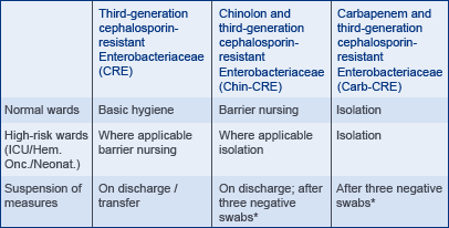 ESBL/CRE hygiene management dependent on antibiotic resistance