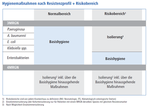 Hygienemaßnahmen bei Multiresistenten Gram-Negativen Bakterien (MRGN ...