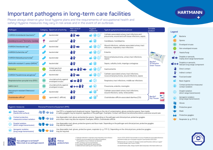 Overview of relevant Pathogens in long-term care facilities
