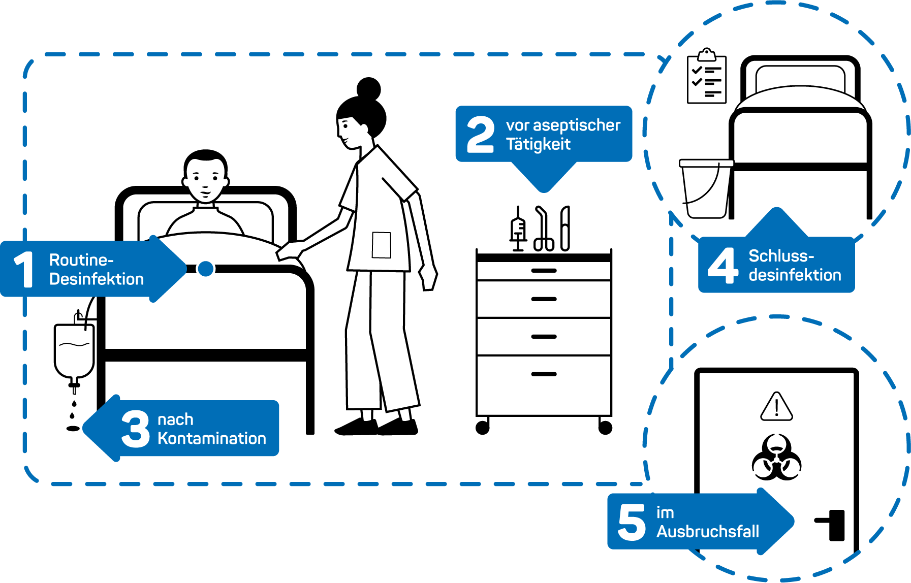 Abbildung eines Patienten im Krankenhausbett und einer Krankenschwester, die die 5 Momente der Oberflächenhygiene demonstriert.
