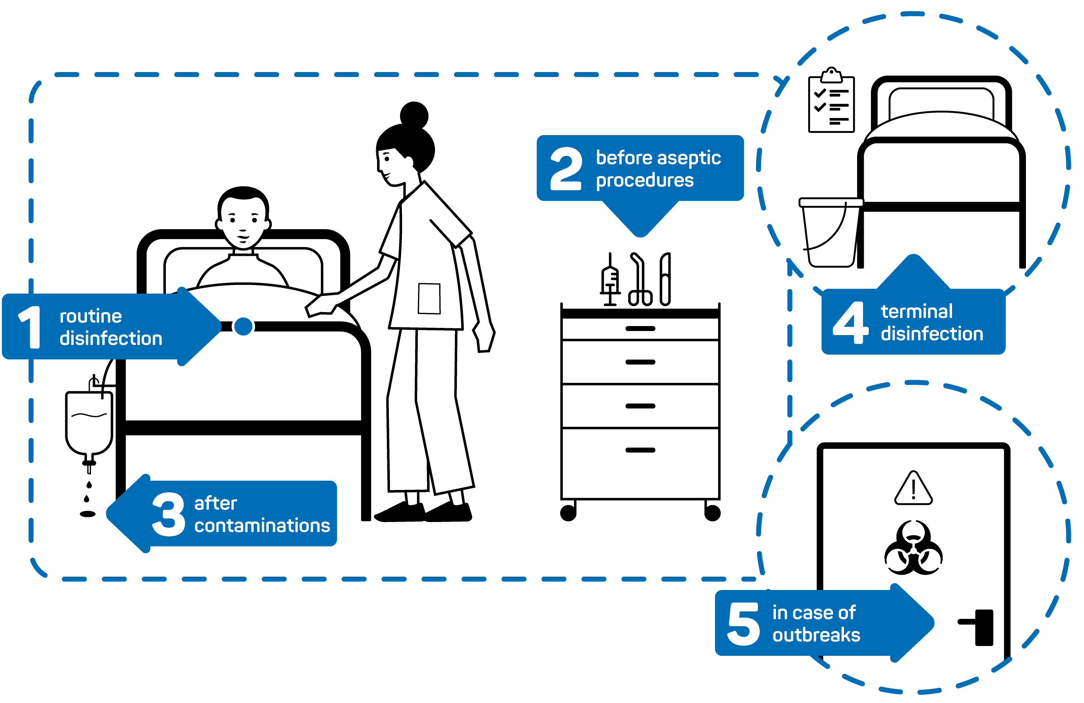 Illustration of patient in hospital bed and nurse showing the 5 moments of surface hygiene