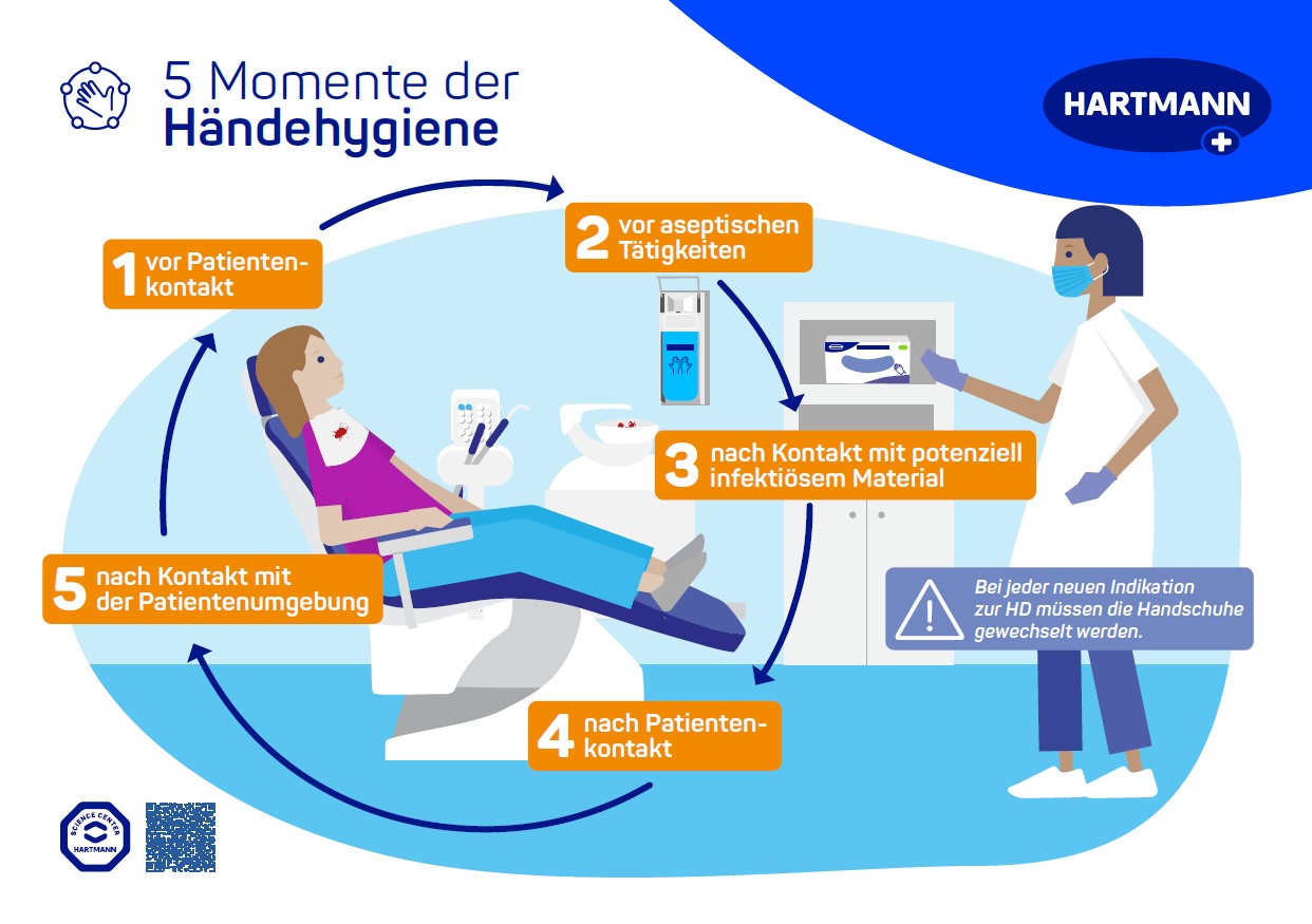 Cover image Poster 5 moments of hand hygiene in Dental in German.
