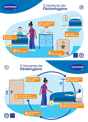 Cover image poster 5 moments of hygiene with illustrated persons in a clinical setting in German