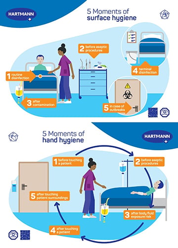 Cover image poster 5 moments of hygiene with illustrated persons in a clinical setting in English
