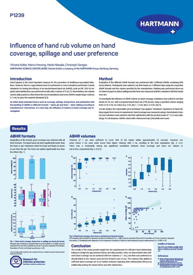Poster showing the study results on influence of hand rub volume on hand coverage, spillage and user preference