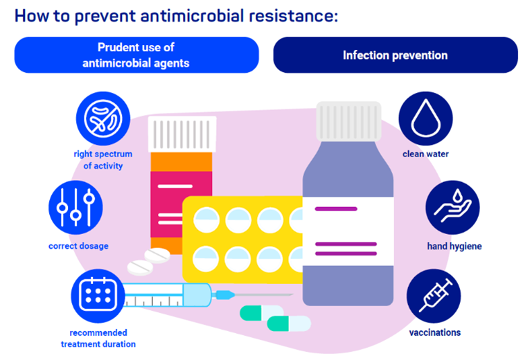European Antibiotic Awareness Day on 18 November 2023 and World